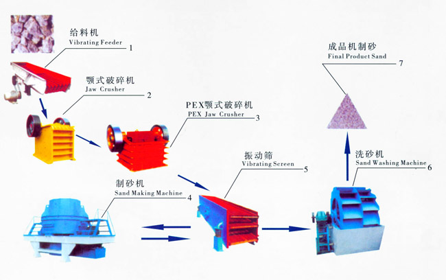 制砂生产线工艺以及设备介绍