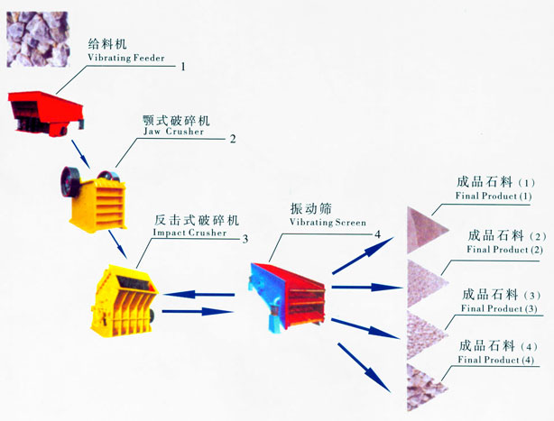 石料生产线以及设备介绍