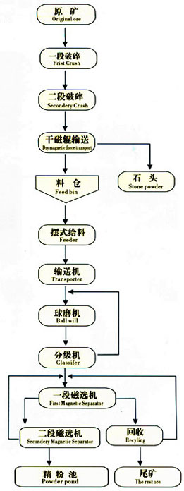 磁铁矿选矿设备及工艺介绍