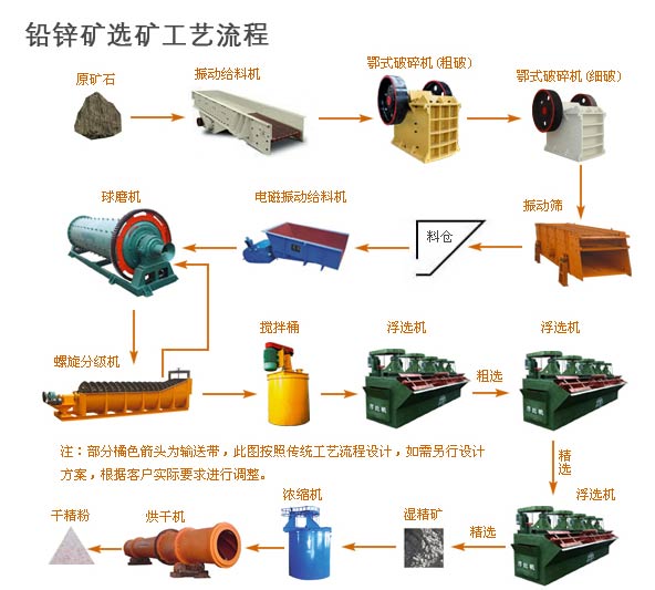 铅锌矿选矿工艺